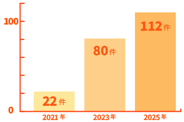 従業員数のイメージ