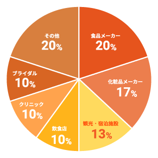 顧客属性のイメージ